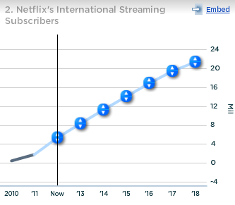 Netflix International Streaming Subscribers